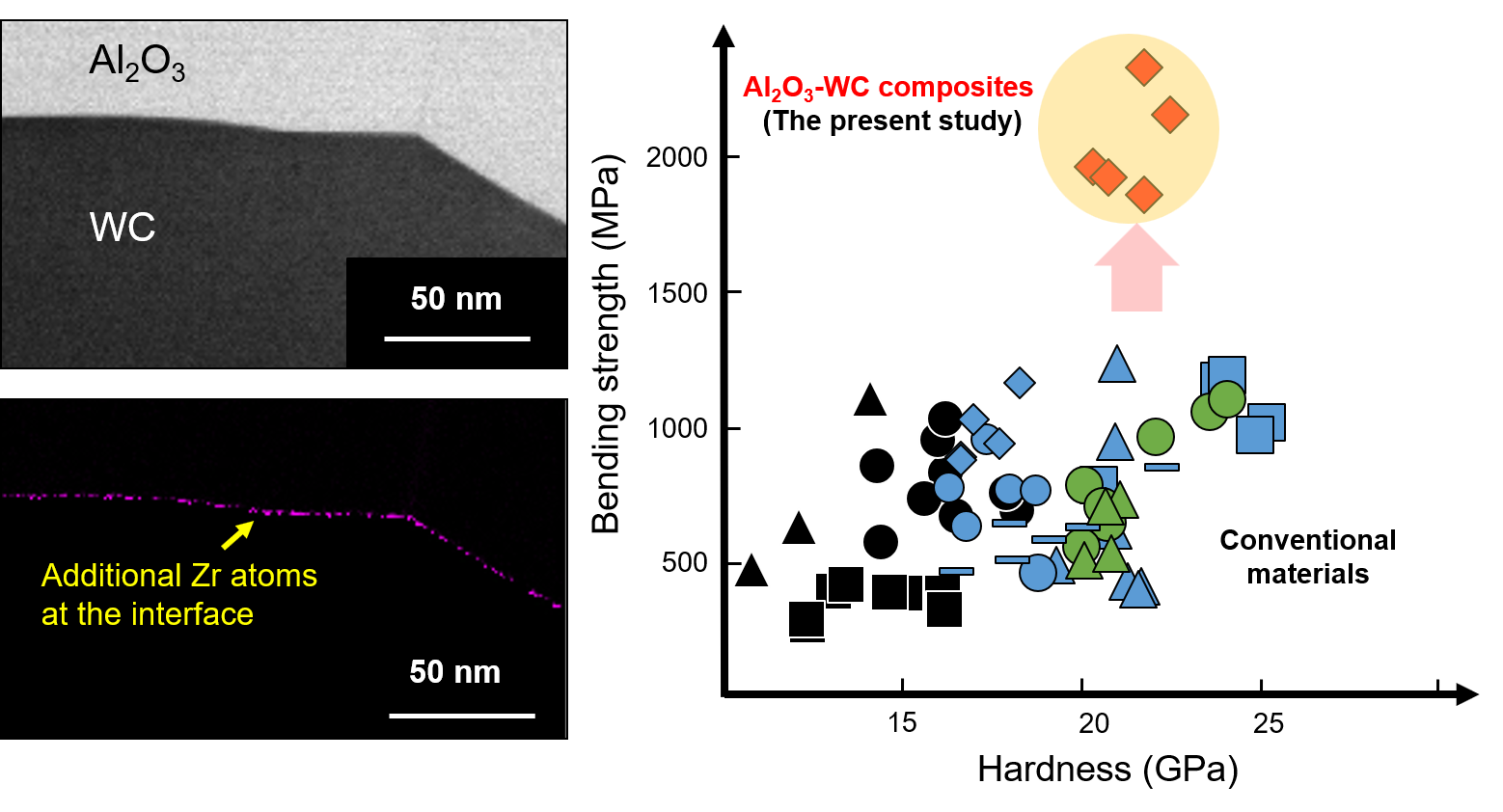 Scientists at Nagoya University, working in collaboration with NGK Spark Plug Co., Ltd., have developed a set of composite materials composed of layers of aluminum oxide (Al2O3) and tungsten carbide (WC) with zirconium atoms in between. These special Al2O3-WC composite materials outperform existing superhard materials at combining hardness with resistance to becoming permanently bent or broken.