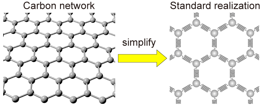 The simplification of a carbon network. The carbon network can be replaced with balls and spring for simplification. &copy; Kotani et al
