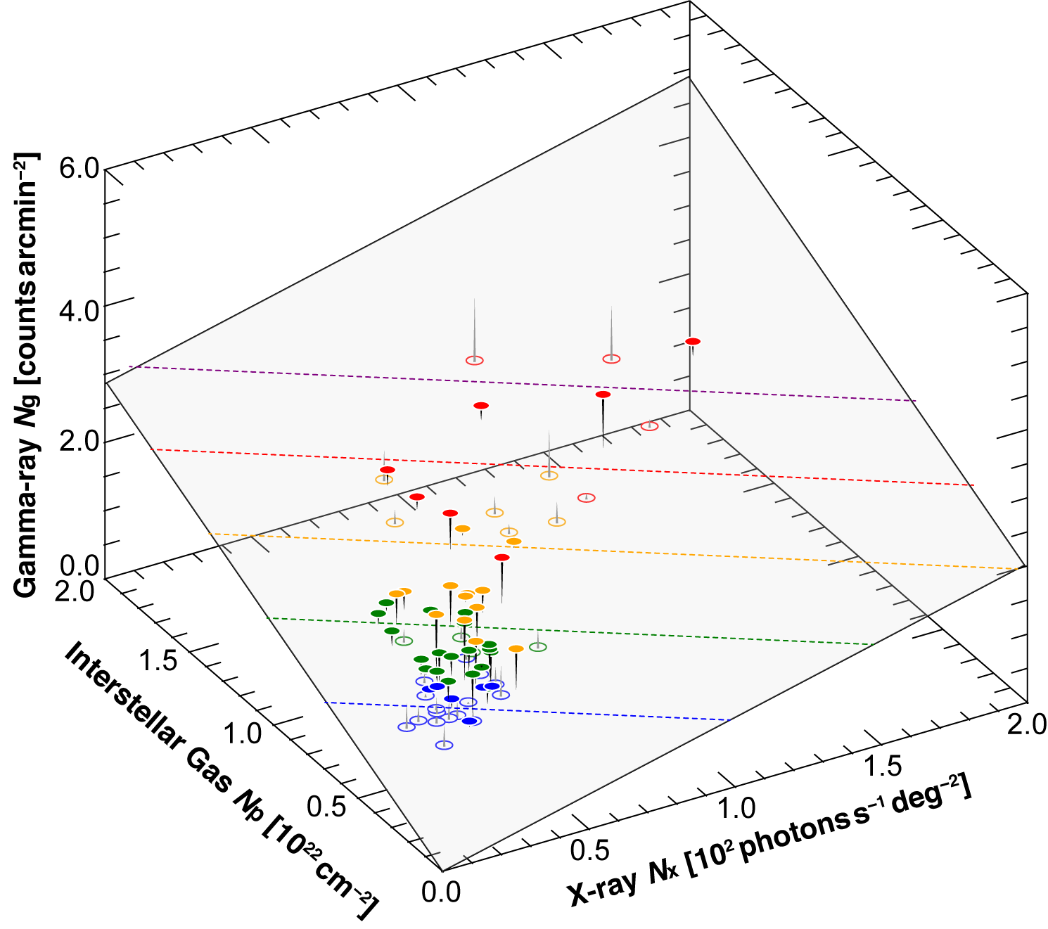 Figure 3. Three-dimensional fitting of a flat plane expressed by an equation of *N*g = a *N*p + b *N*x, where a and b are constants. The data points are colored by the code in the figure according to *N*g and are shown by filled and open symbols for those above and below the plane. The blue, green, yellow, and red represent *N*g is less than 1.2 counts arcmin−2, 1.2-1.7 counts arcmin−2, 1.7-2.2 counts arcmin−2, and greater than 2.2 counts arcmin−2, respectively. The blue, green, orange, red, and purple dashed lines on the best-fit plane indicate 1.0, 1.5, 2.0, 2.5, and 3.0 counts arcmin−2, respectively. (Credit: Astrophysics Laboratory, Nagoya University)