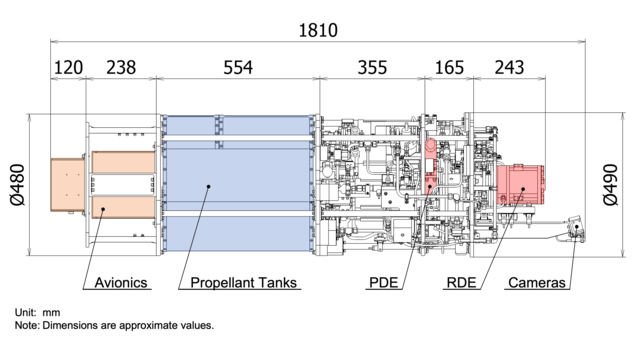 Fig. 3 Schematic diagram of the DES. From left to right: DES avionics (DES-PDU, DES-MCU, PI-BAT-L), methane, oxygen and nitrogen gas tanks (propellant tanks), gas supply system, PDE, RDE, DES cameras and Ku-TV antenna. (Credit: Nagoya University)