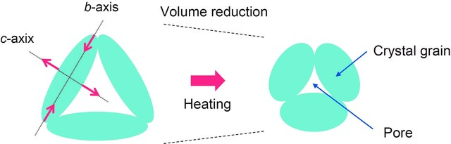 Figure 2. Effects of anisotropic thermal expansion. This figure shows the changes observed in the material structure and NTE owing to anisotropic thermal expansion of crystal grains. Figure courtesy: Masaki Azuma from Tokyo Institute of Technology