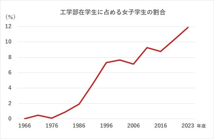 The proportion of female students in Nagoya University's School of Engineering has been steadily increasing since the 1980s. The university has proactively promoted their enrollment.