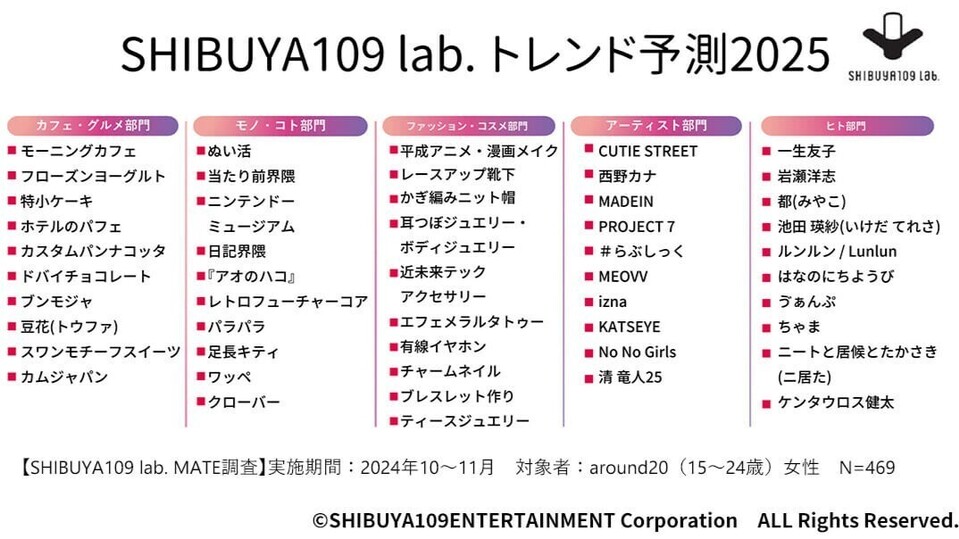 The top trends for young people in 2025! (Reposted from the SHIBUYA109 lab. website: https://www.shibuya109lab.jp/article/241205.html