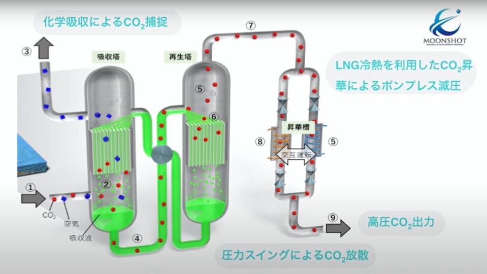 Cryo-DAC: Atmospheric CO₂ is captured using an absorption liquid and then recovered by depressurization with LNG cold energy. Image provided by the Norinaga Laboratory.