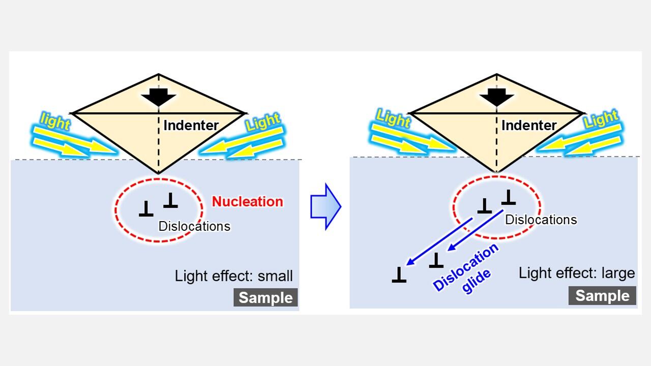 Light in concert with force reveals how materials become harder when illuminated