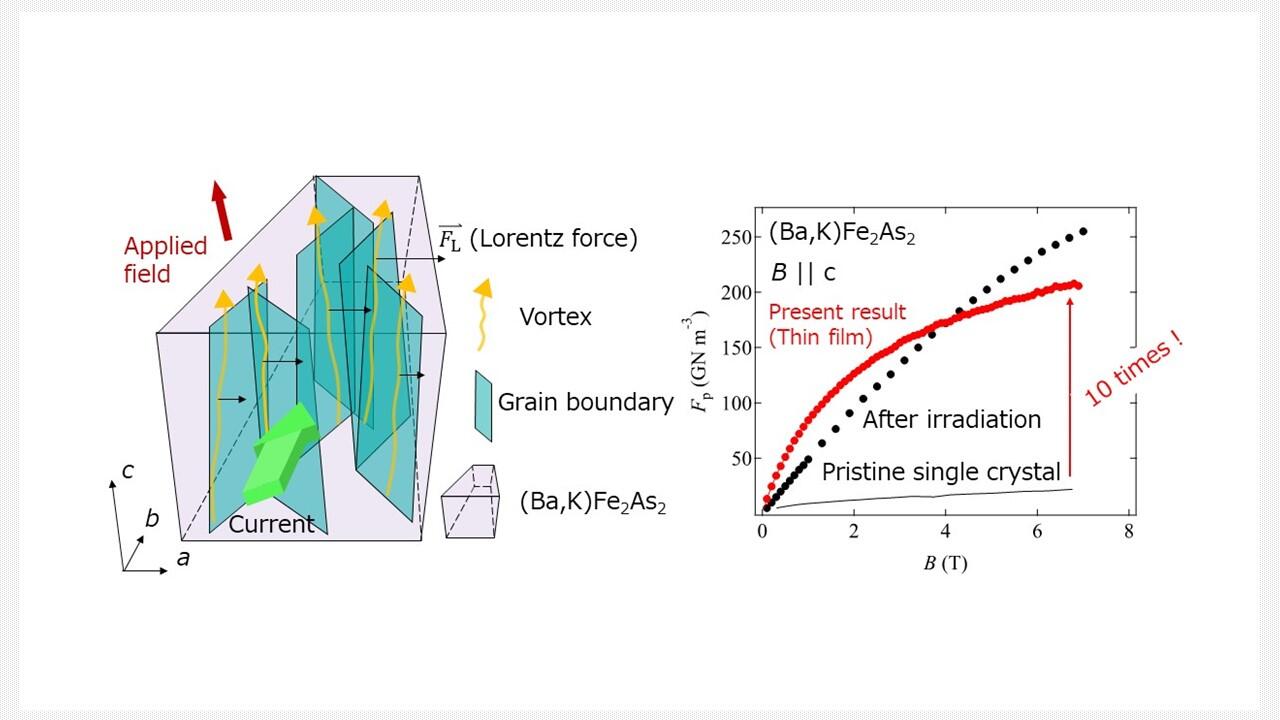 Redrawing the lines: Growing inexpensive, high-quality iron-based superconductors