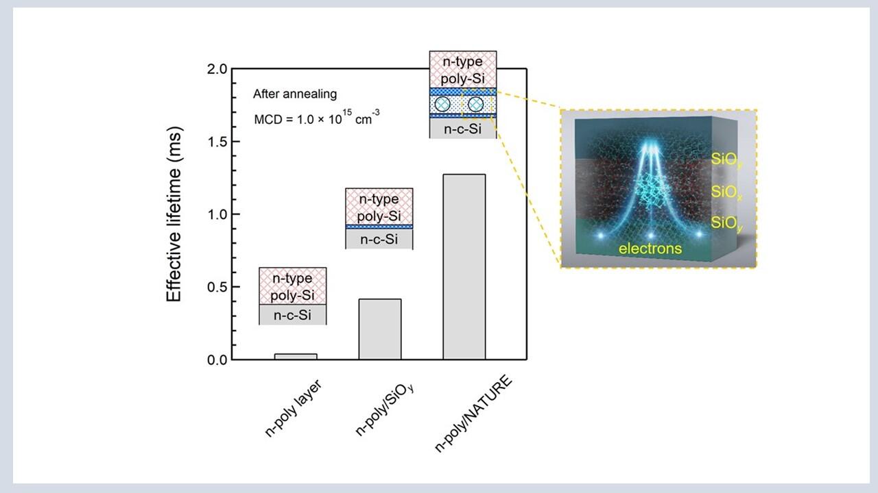 Scientists fabricate novel electrical component to improve stability of solar cells