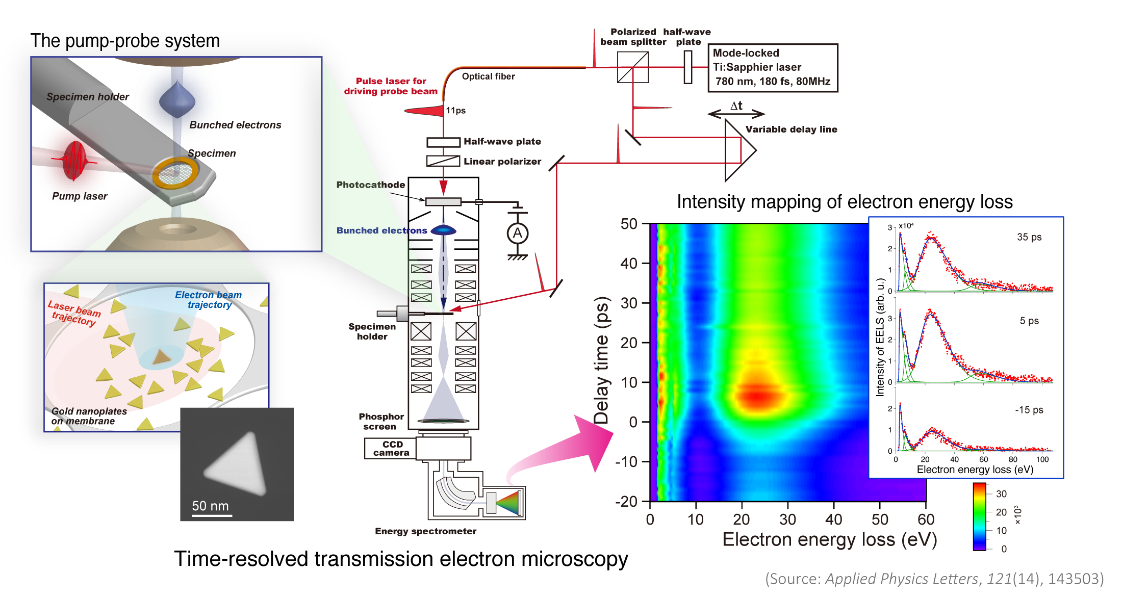 Scientists combine existing technologies to build new ultrafast electron microscope