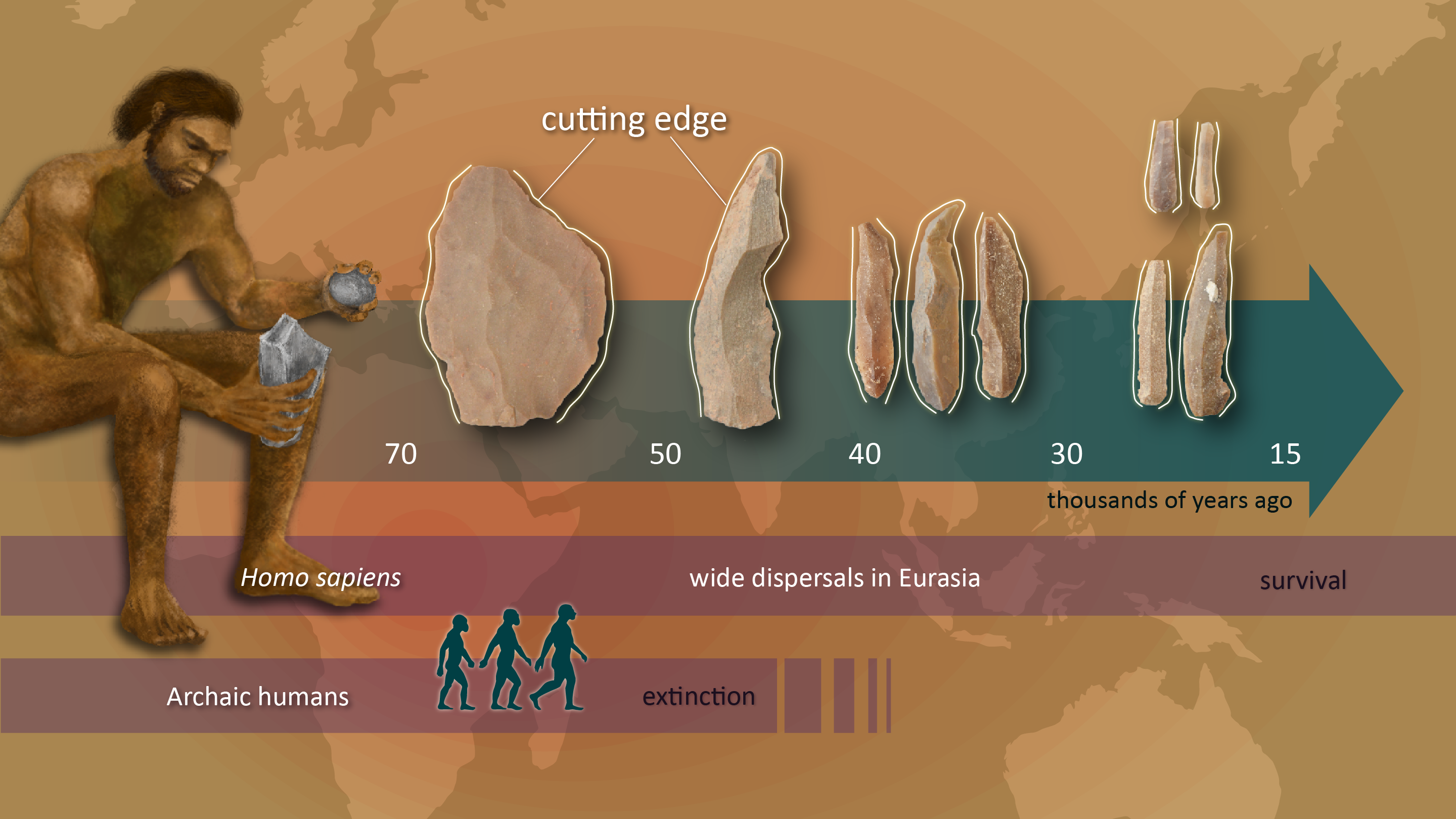 Innovation in stone tool technology involved multiple stages at the time of modern human dispersals