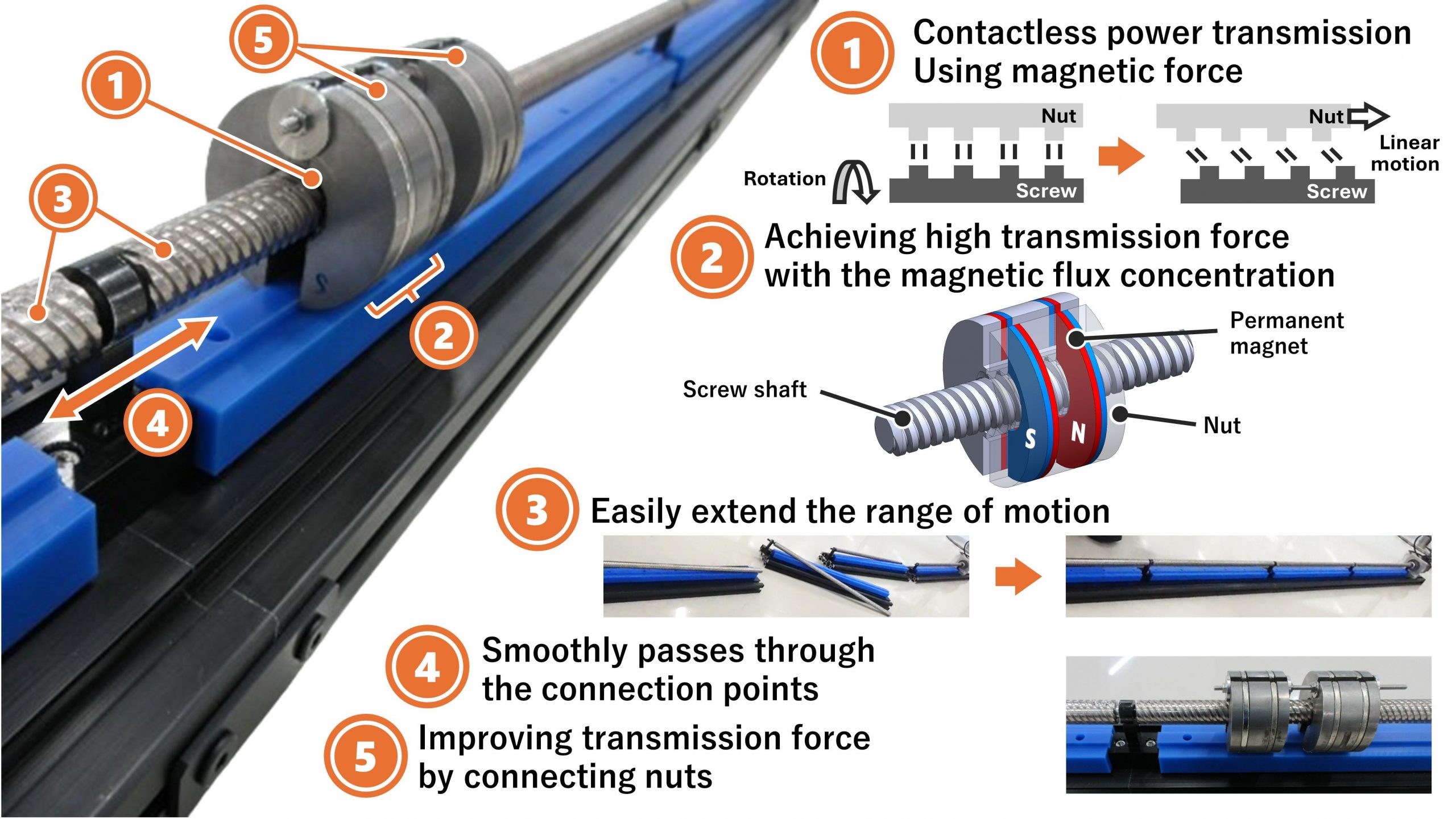 New magnetic lead screw with high transmission force and infinite range shown in a video