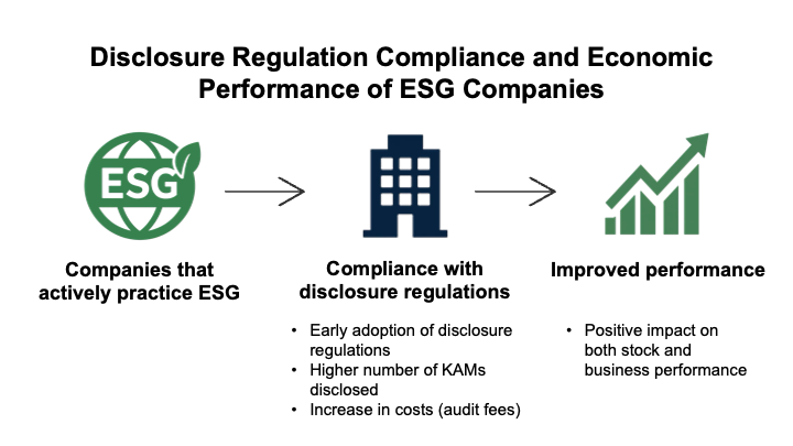 A diagram summarizing the main findings of the article; from left to right: a green globe icon with the letters "ESG" and a plant leaf on it; a black four-story building; a green bar chart icon with an arrow following the changes above the bars.