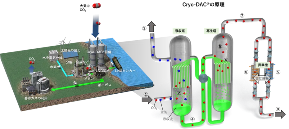 A technical diagram showing how Cyro-DAC works.