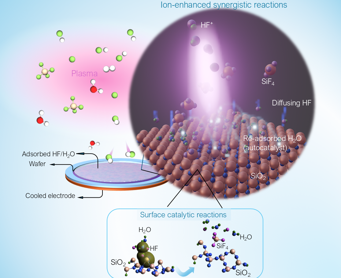 Joint research validates new semiconductor etching process, achieving five times speed improvement