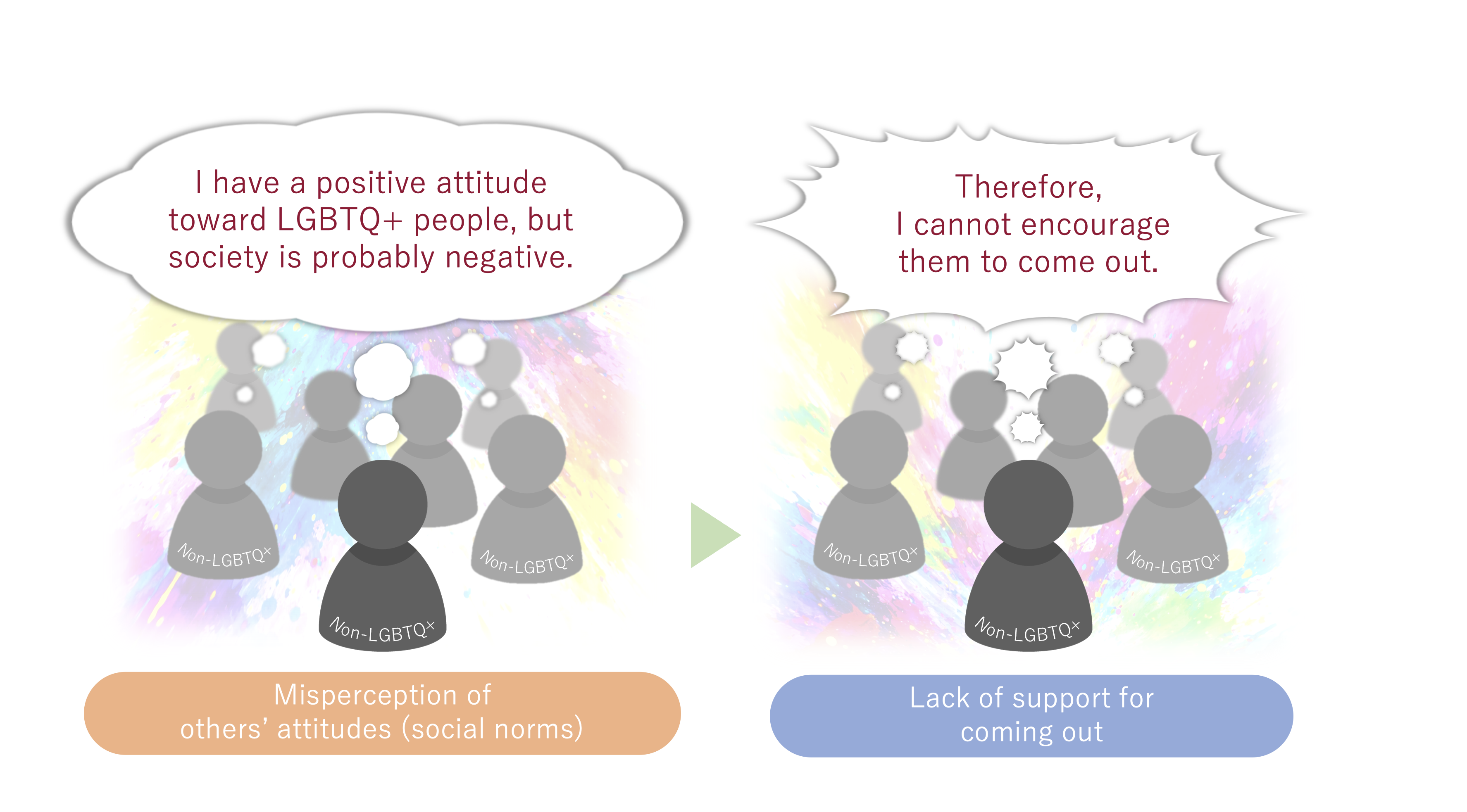 Mistaken beliefs about public attitudes may undermine support for LGBTQ+ individuals coming out