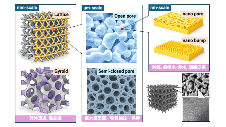 Porous and lattice structures realized through metal 3D printing