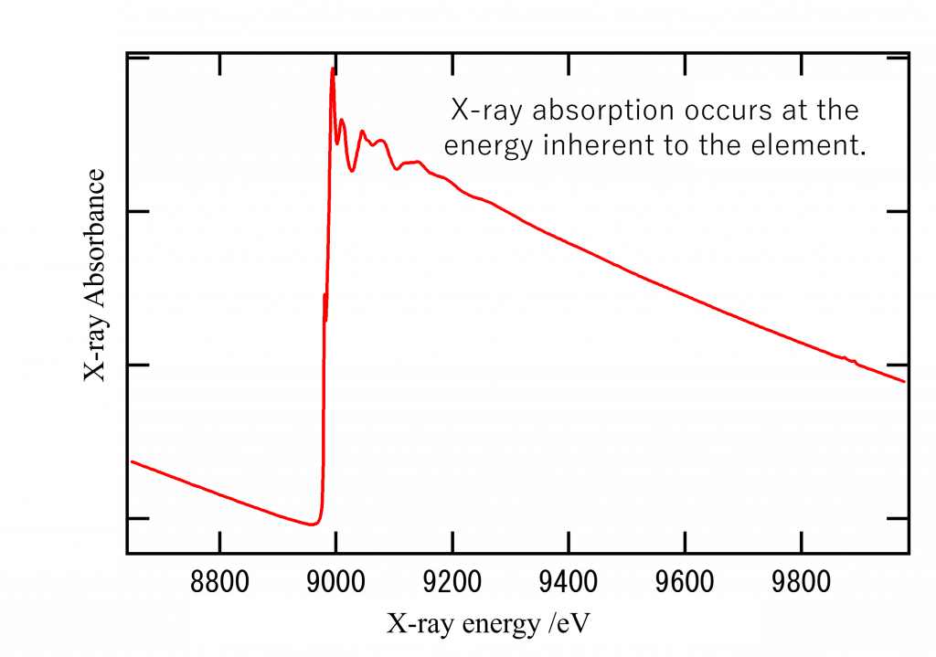 A typical XAFS spectrum of a copper compound. The horizontal axis represents X-ray energy (unit: eV), while the vertical axis represents X-ray absorption. Analyzing the sharp jump in the X-ray absorption (absorption edge) and subsequent oscillations indicate bonding with neighboring atoms.