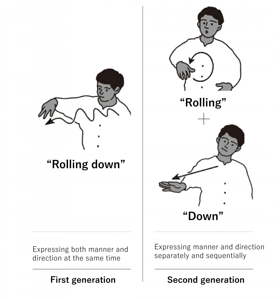Gesture which at first precisely visualized a concept was later divided into elements and then used in combination.