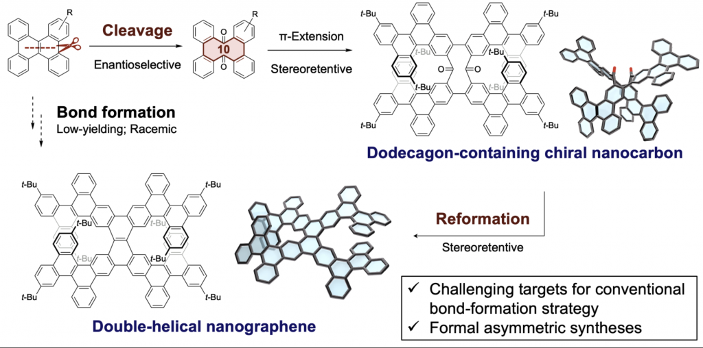 Diagram showing internal bonds of a flat carbon molecule being cut and rejoined to form new chiral nanocarbons