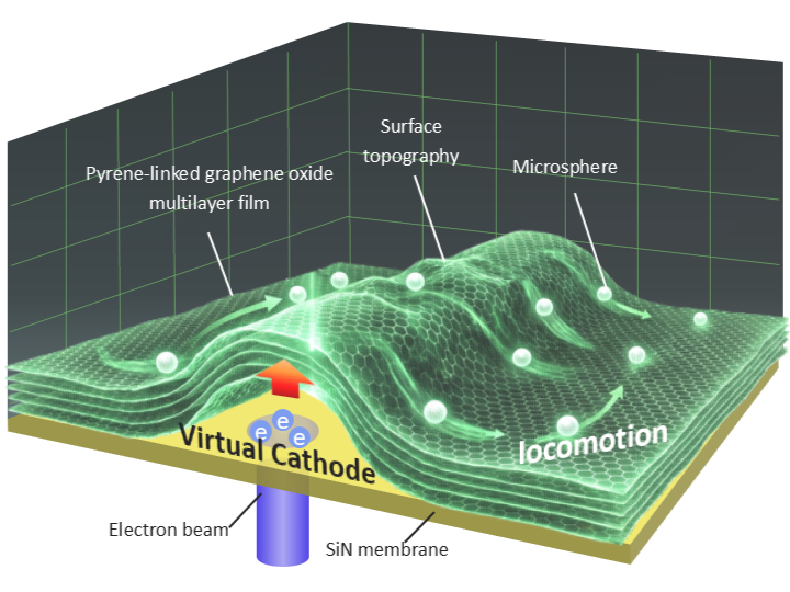 Computer-guided electricity rapidly transforms flat nanofilms into 3D shapes on demand